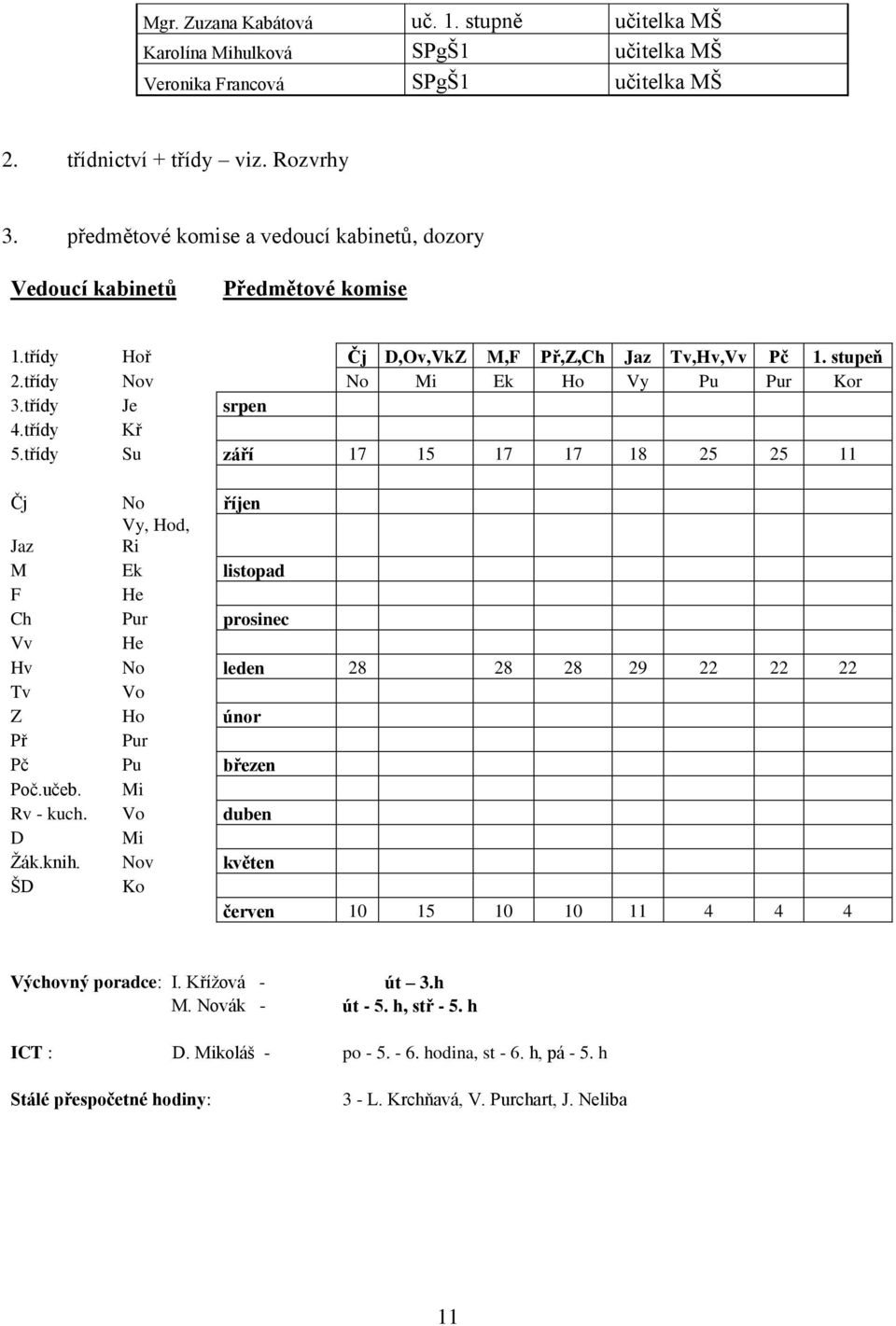 třídy Kř 5.třídy Su září 17 15 17 17 18 25 25 11 Čj No říjen Jaz Vy, Hod, Ri M Ek listopad F He Ch Pur prosinec Vv He Hv No leden 28 28 28 29 22 22 22 Tv Vo Z Ho únor Př Pur Pč Pu březen Poč.učeb.