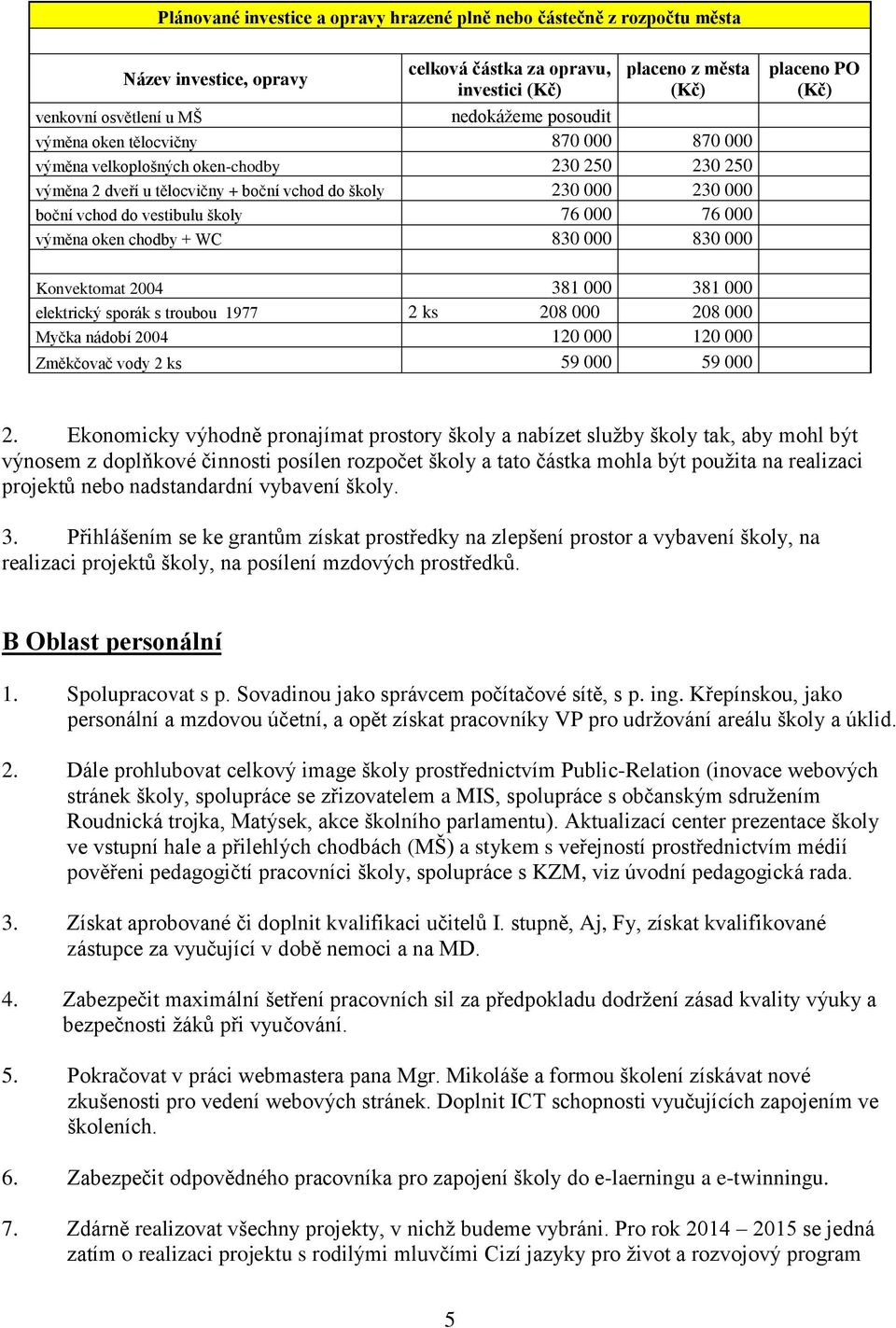 000 76 000 výměna oken chodby + WC 830 000 830 000 placeno PO (Kč) Konvektomat 2004 381 000 381 000 elektrický sporák s troubou 1977 2 ks 208 000 208 000 Myčka nádobí 2004 120 000 120 000 Změkčovač