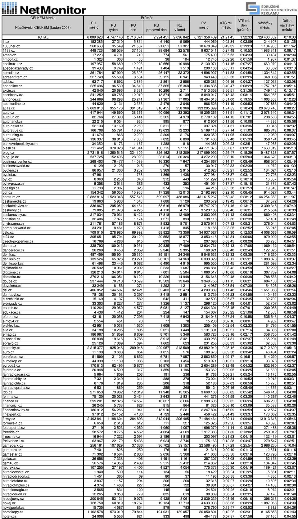 cz 448 726 158 539 37 108 38 684 32 578 9 637 541 0:27:49 0:10:53 1 986 841 0:06:17 4men.cz 17 223 4 791 719 774 561 175 409 0:05:53 0:04:33 39 434 0:02:34 4mobil.