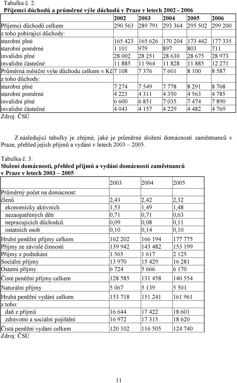 plné 165 423 165 626 170 204 173 442 177 335 starobní poměrné 1 101 979 897 803 711 invalidní plné 28 002 28 251 28 630 28 675 28 973 invalidní částečné 11 885 11 964 11 828 11 885 12 271 Průměrná