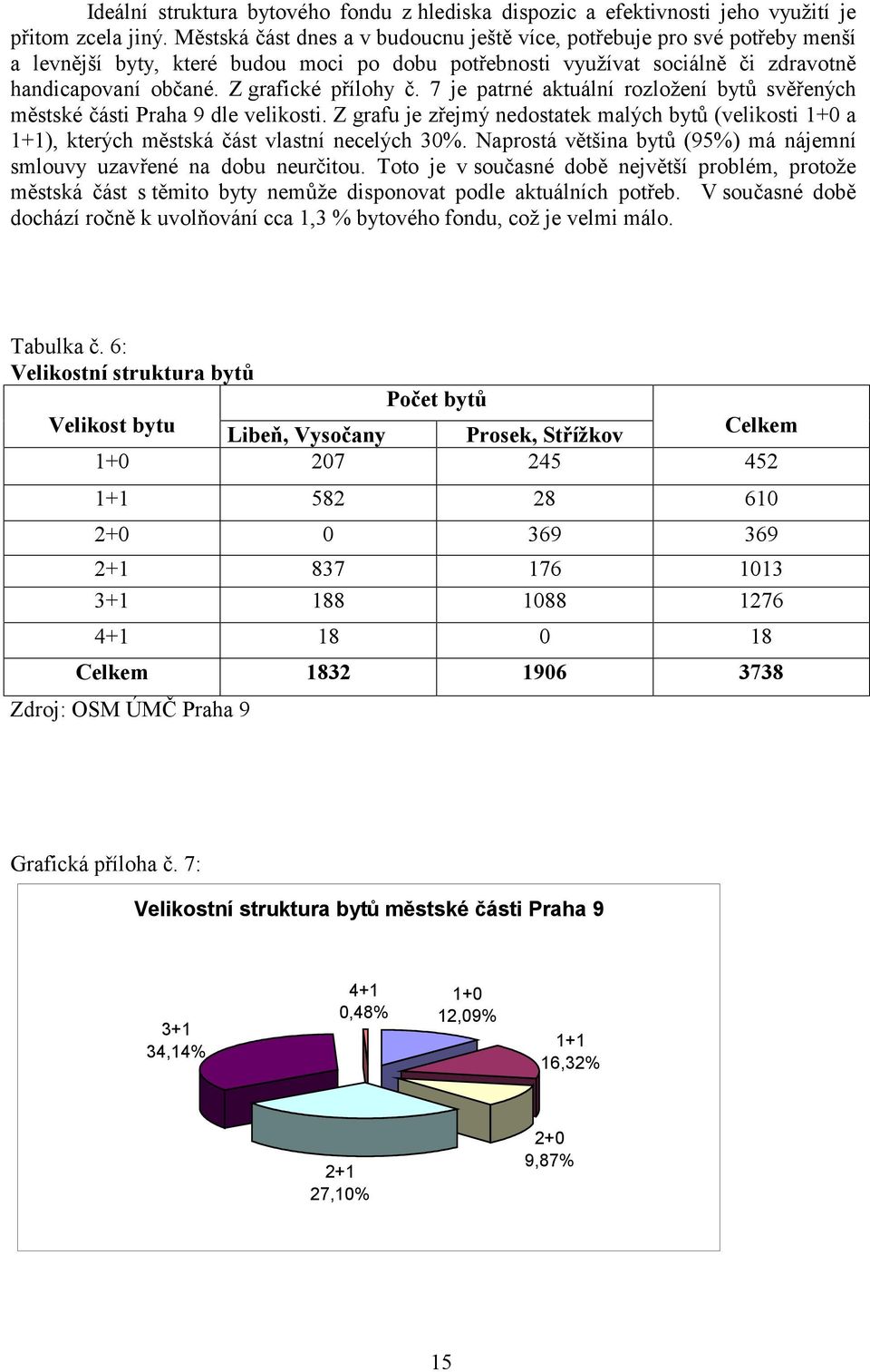 Z grafické přílohy č. 7 je patrné aktuální rozložení bytů svěřených městské části Praha 9 dle velikosti.