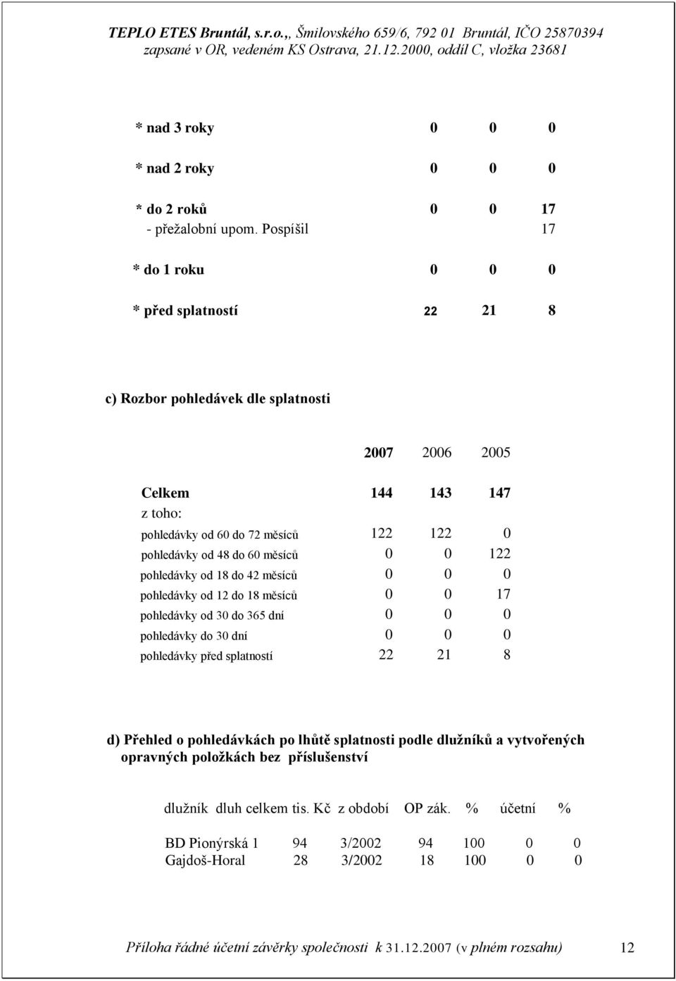 do 60 měsíců 0 0 122 pohledávky od 18 do 42 měsíců 0 0 0 pohledávky od 12 do 18 měsíců 0 0 17 pohledávky od 30 do 365 dní 0 0 0 pohledávky do 30 dní 0 0 0 pohledávky před splatností 22 21 8 d)