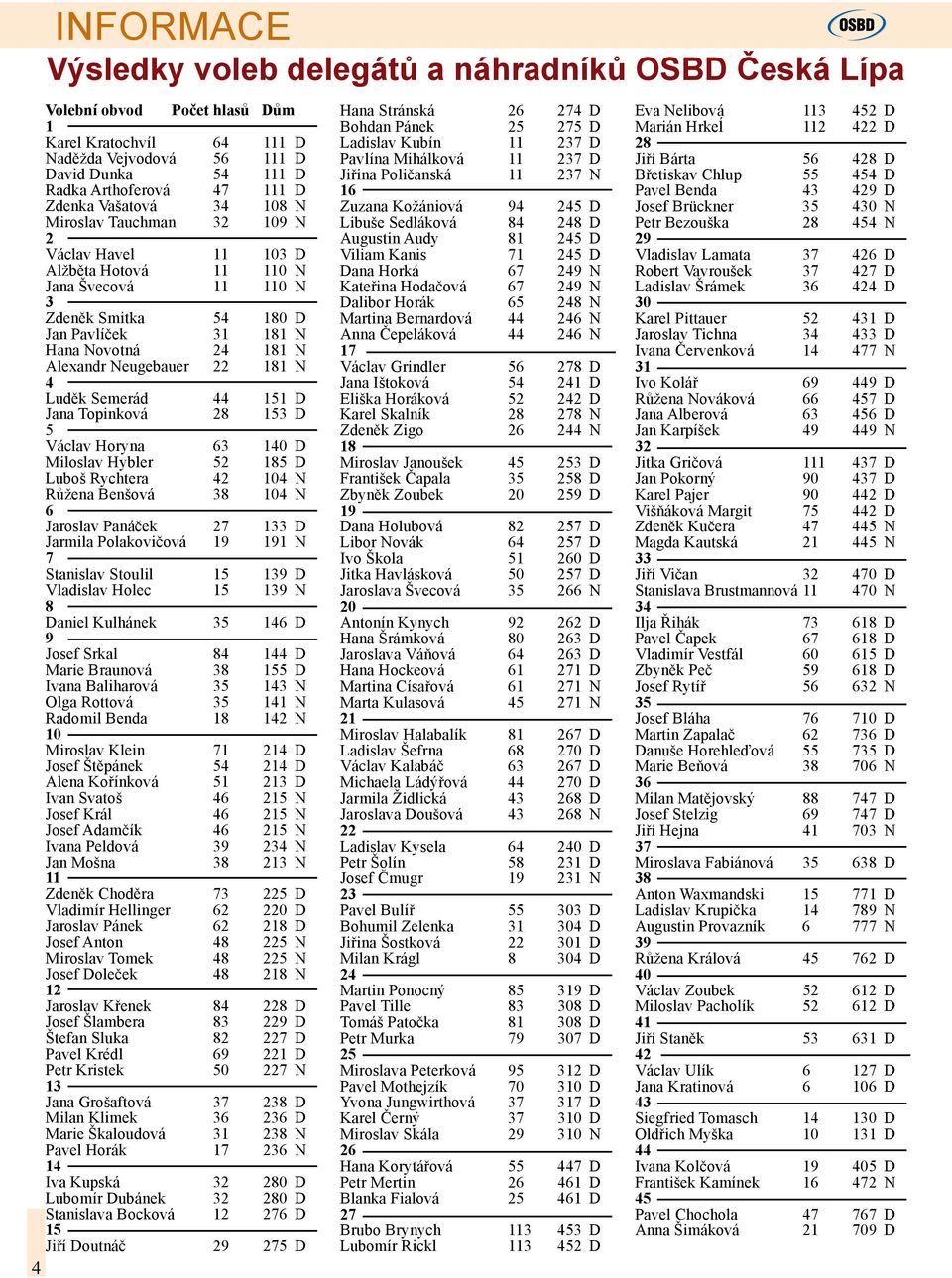 N 4 Luděk Semerád 44 151 D Jana Topinková 28 153 D 5 Václav Horyna 63 140 D Miloslav Hybler 52 185 D Luboš Rychtera 42 104 N Růžena Benšová 38 104 N 6 Jaroslav Panáček 27 133 D Jarmila Polakovičová