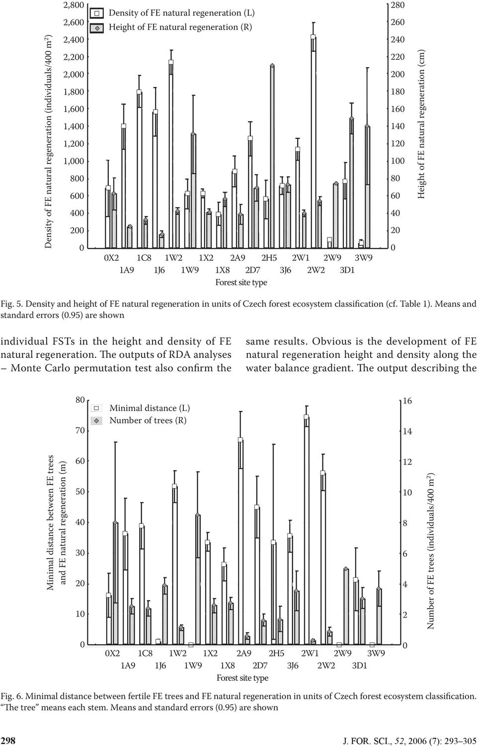 Density and height of FE natural regeneration in units of Czech forest ecosystem classification (cf. Table 1). Means and standard errors (.