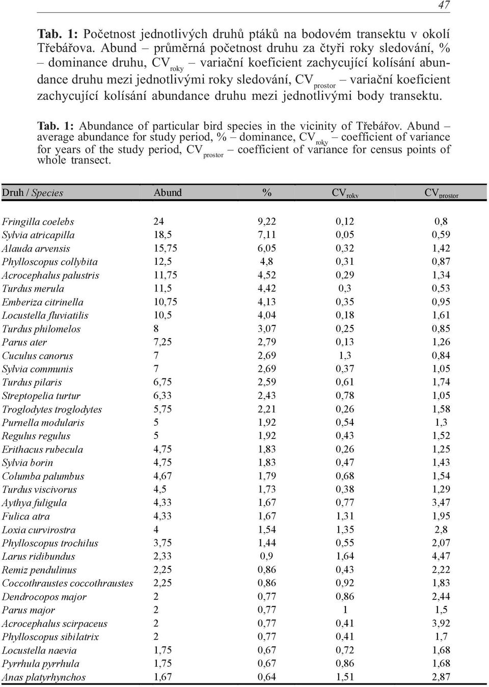 koeficient zachycující kolísání abundance druhu mezi jednotlivými body transektu. Tab. 1: Abundance of particular bird species in the vicinity of Tøebáøov.