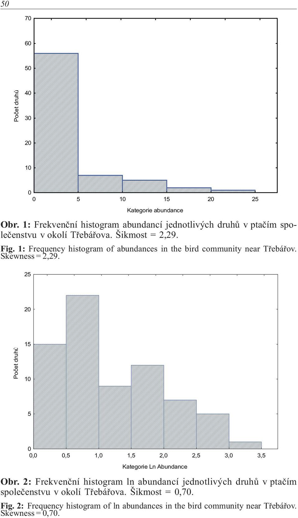1: Frequency histogram of abundances in the bird community near Tøebáøov. Skewness = 2,29. 25 20 Poèet druhù.