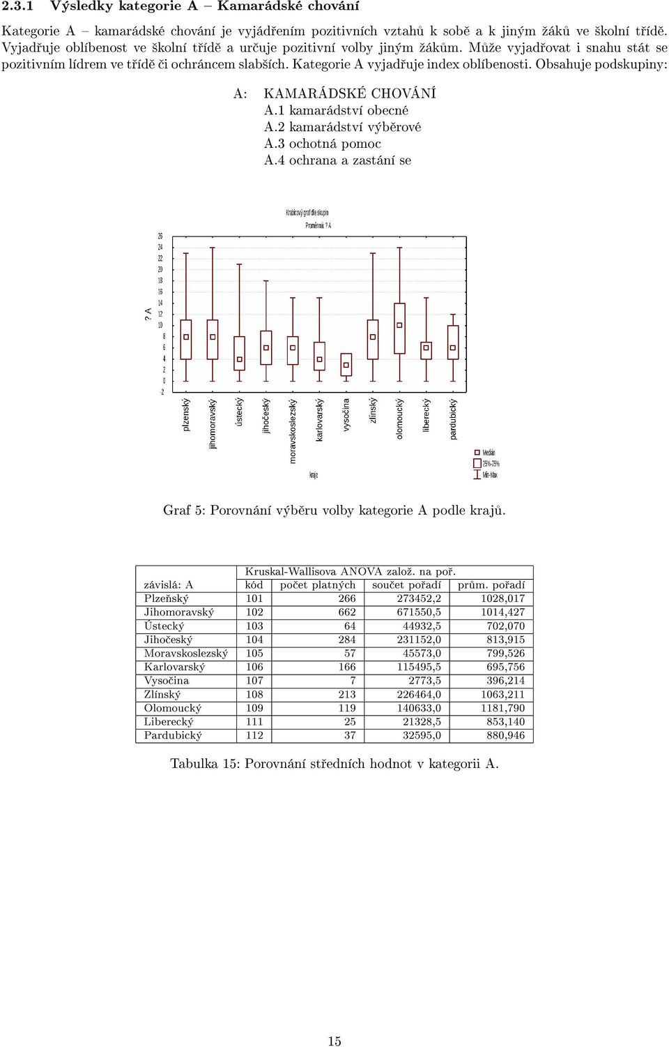 Obsahuje podskupiny: A: KAMARÁDSKÉ CHOVÁNÍ A.1 kamarádství obecné A.2 kamarádství výb rové A.3 ochotná pomoc A.4 ochrana a zastání se Graf 5: Porovnání výb ru volby kategorie A podle kraj.