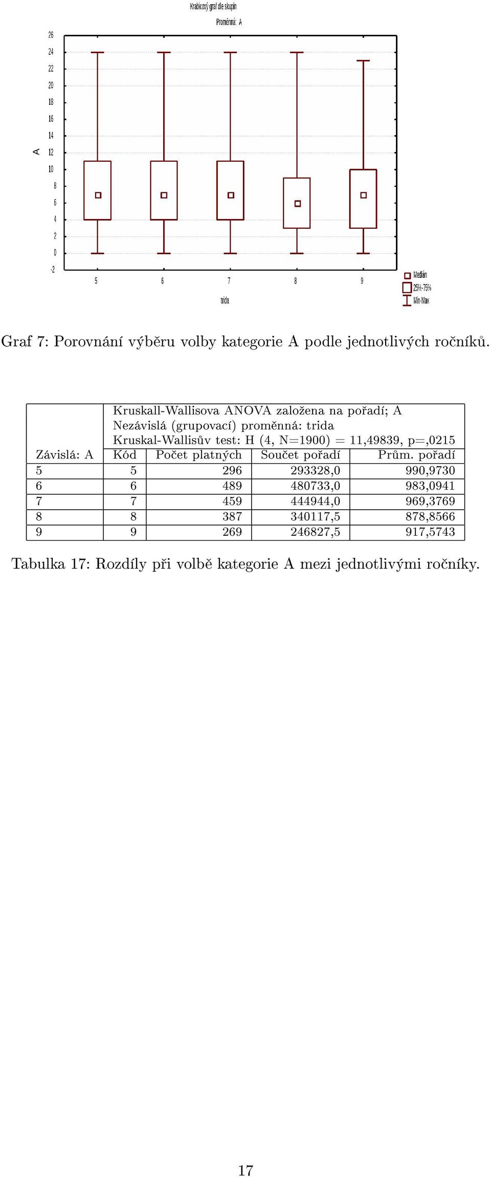 N=1900) = 11,49839, p=,0215 Závislá: A Kód Po et platných Sou et po adí Pr m.