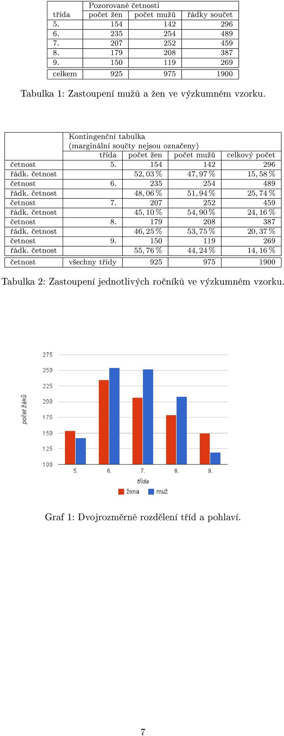 Kontingen ní tabulka (marginální sou ty nejsou ozna eny) t ída po et ºen po et muº celkový po et etnost 5. 154 142 296 ádk. etnost 52, 03 % 47, 97 % 15, 58 % etnost 6. 235 254 489 ádk.