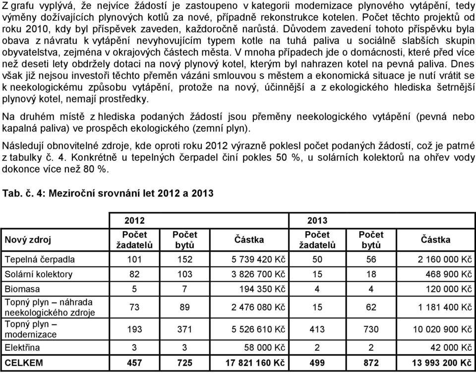 Důvodem zavedení tohoto příspěvku byla obava z návratu k vytápění nevyhovujícím typem kotle na tuhá paliva u sociálně slabších skupin obyvatelstva, zejména v okrajových částech města.