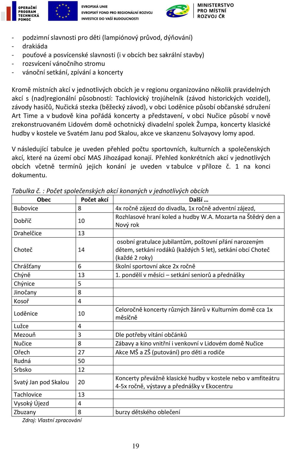 hasičů, Nučická stezka (běžecký závod), v obci Loděnice působí občanské sdružení Art Time a v budově kina pořádá koncerty a představení, v obci Nučice působí v nově zrekonstruovaném Lidovém domě