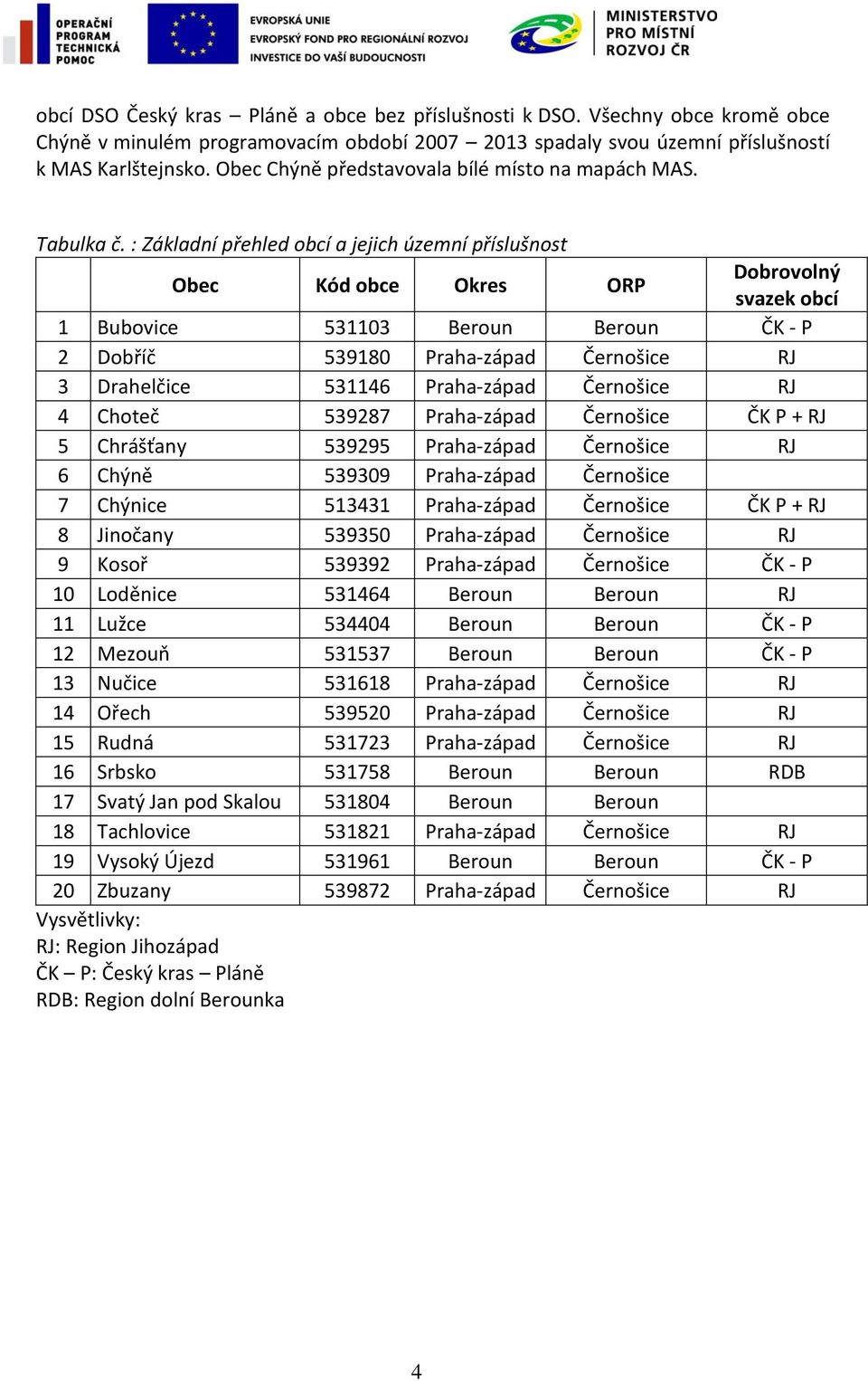 : Základní přehled obcí a jejich územní příslušnost Obec Kód obce Okres ORP Dobrovolný svazek obcí 1 Bubovice 531103 Beroun Beroun ČK - P 2 Dobříč 539180 Praha-západ Černošice RJ 3 Drahelčice 531146