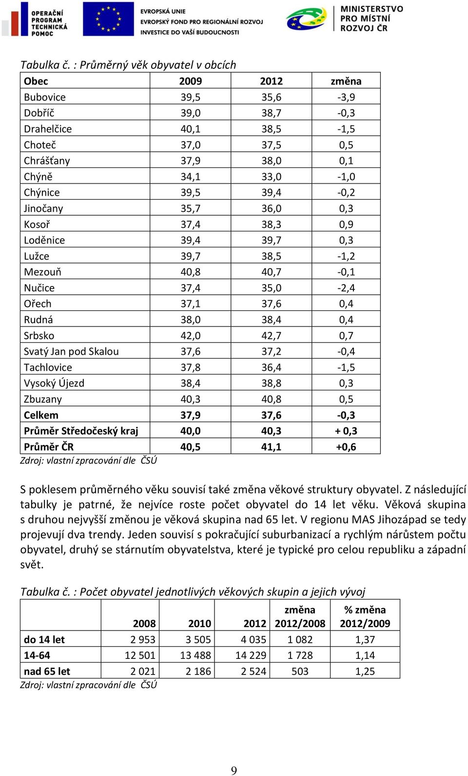 39,5 39,4-0,2 Jinočany 35,7 36,0 0,3 Kosoř 37,4 38,3 0,9 Loděnice 39,4 39,7 0,3 Lužce 39,7 38,5-1,2 Mezouň 40,8 40,7-0,1 Nučice 37,4 35,0-2,4 Ořech 37,1 37,6 0,4 Rudná 38,0 38,4 0,4 Srbsko 42,0 42,7