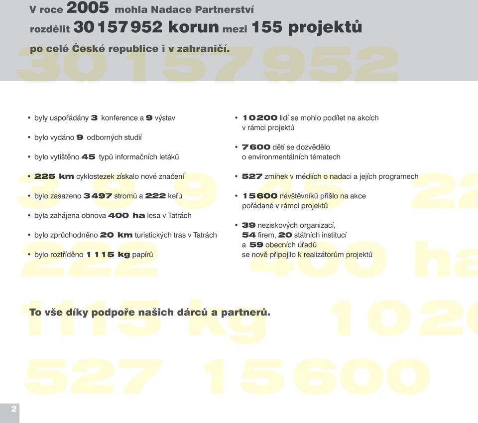 a 222 keřů9 byla zahájena obnova 400 ha lesa v Tatrách bylo zprůchodněno 20 km turistických tras v Tatrách bylo roztříděno 1115 kg 222papírů To vše díky podpoře našich dárců a partnerů.