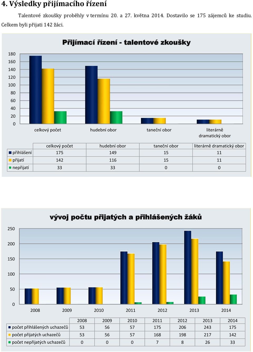 literárně dramatický obor přihlášení 175 149 15 11 přijatí 142 116 15 11 nepřijatí 33 33 0 0 250 vývoj počtu přijatých a přihlášených žáků 200 150 100 50 0 2008 2009 2010 2011