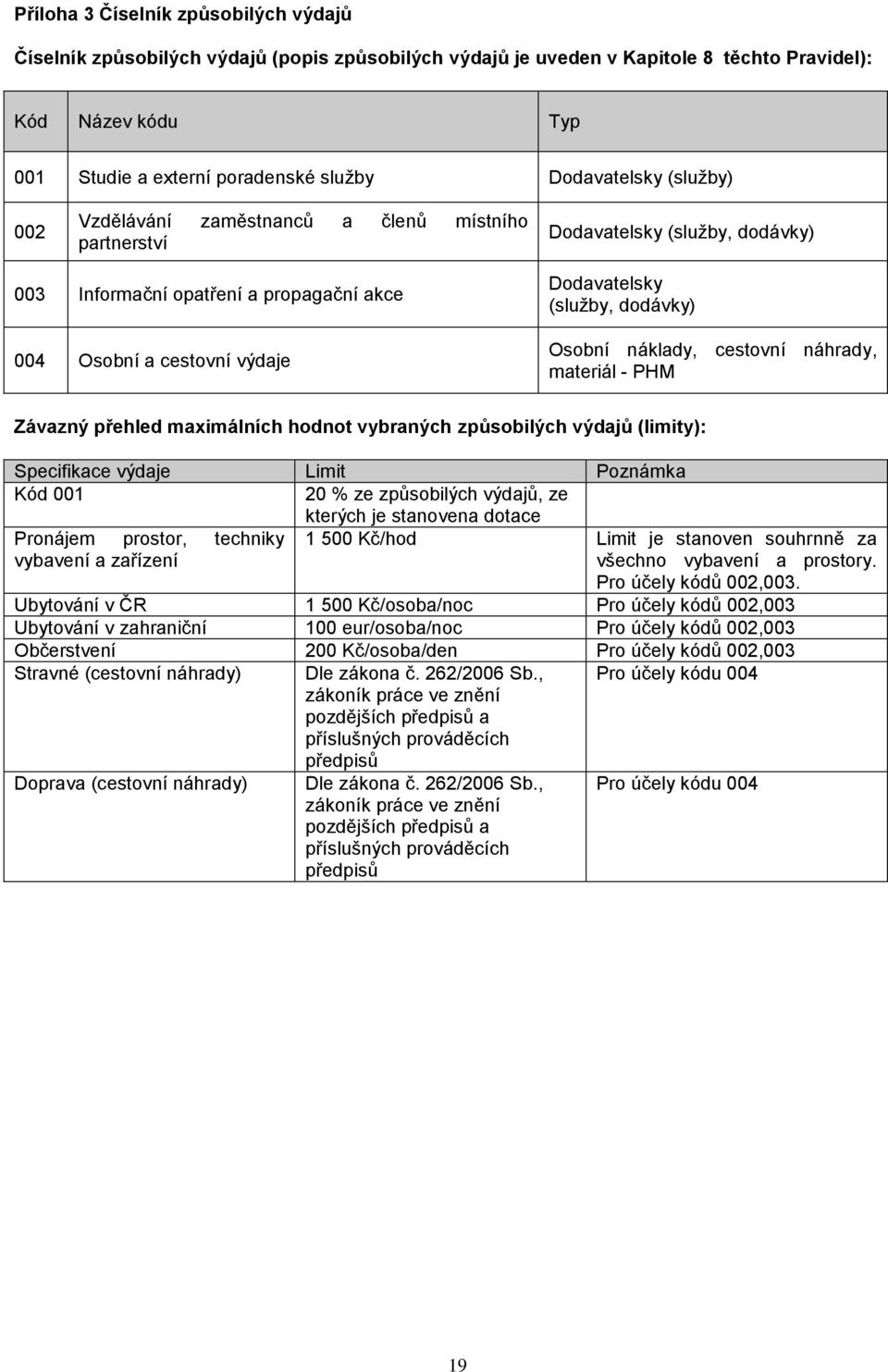 (služby, dodávky) Osobní náklady, cestovní náhrady, materiál - PHM Závazný přehled maximálních hodnot vybraných způsobilých výdajů (limity): Specifikace výdaje Limit Poznámka Kód 001 20 % ze