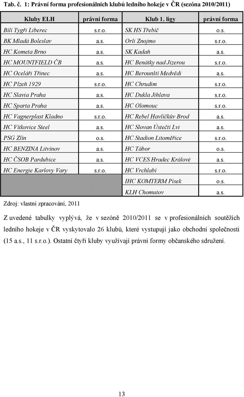 r.o. HC Sparta Praha a.s. HC Olomouc s.r.o. HC Vagnerplast Kladno s.r.o. HC Rebel Havlíčkův Brod a.s. HC Vítkovice Steel a.s. HC Slovan Ústečtí Lvi a.s. PSG Zlín o.s. HC Stadion Litoměřice s.r.o. HC BENZINA Litvínov a.