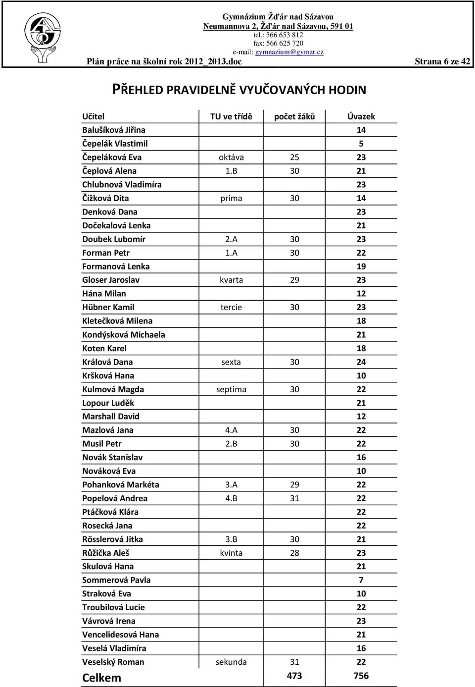 B 30 21 Chlubnová Vladimíra 23 Čížková Dita prima 30 14 Denková Dana 23 Dočekalová Lenka 21 Doubek Lubomír 2.A 30 23 Forman Petr 1.