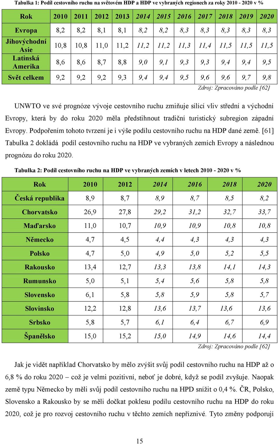 9,8 Zdroj: Zpracováno podle [62] UNWTO ve své prognóze vývoje cestovního ruchu zmiňuje sílící vliv střední a východní Evropy, která by do roku 2020 měla předstihnout tradiční turistický subregion