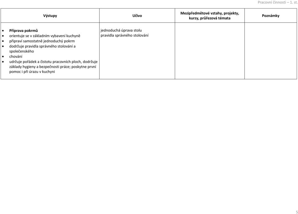 udržuje pořádek a čistotu pracovních ploch, dodržuje základy hygieny a bezpečnosti