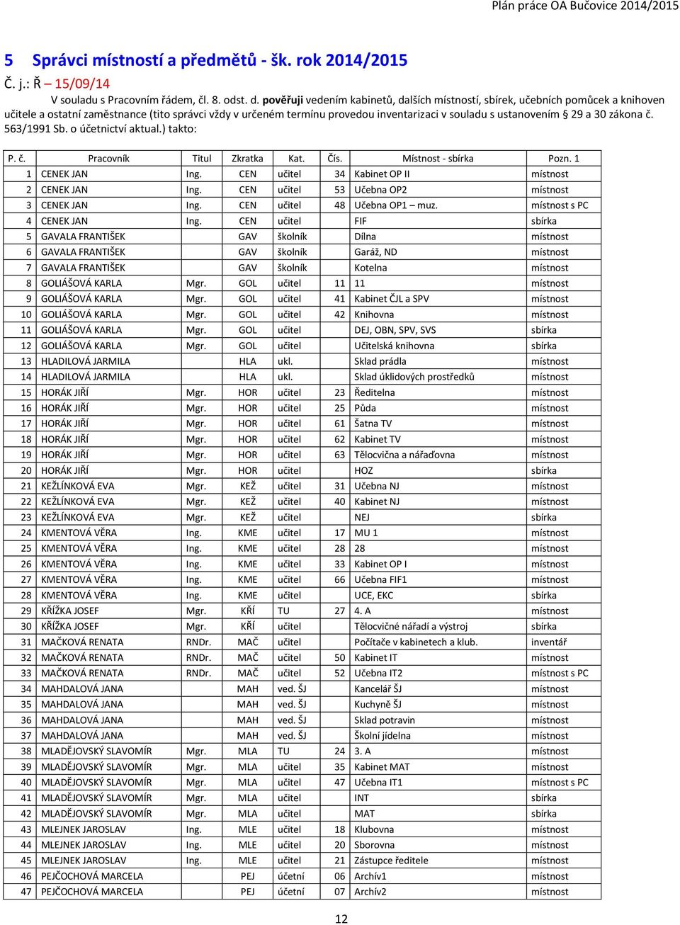 a 30 zákona č. 563/1991 Sb. o účetnictví aktual.) takto: P. č. Pracovník Titul Zkratka Kat. Čís. Místnost - sbírka Pozn. 1 1 CENEK JAN Ing. CEN učitel 34 Kabinet OP II místnost 2 CENEK JAN Ing.