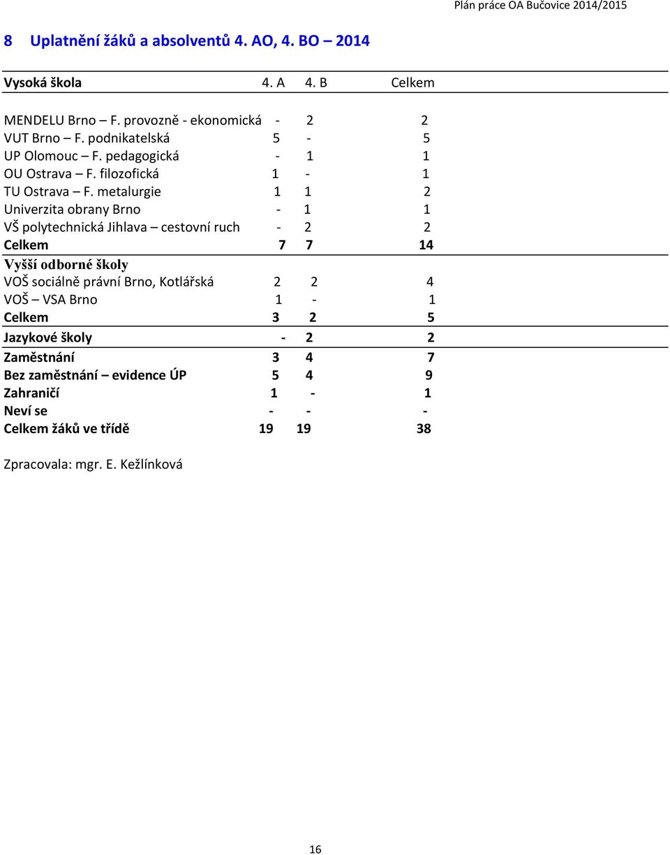 metalurgie 1 1 2 Univerzita obrany Brno - 1 1 VŠ polytechnická Jihlava cestovní ruch - 2 2 Celkem 7 7 14 Vyšší odborné školy VOŠ sociálně právní