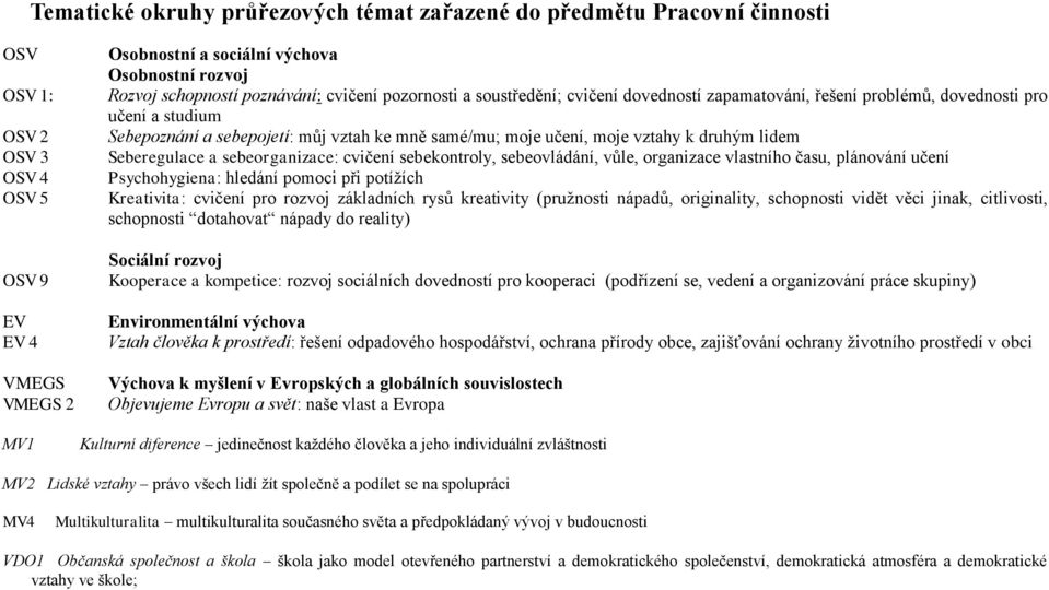 učení, moje vztahy k druhým lidem Seberegulace a sebeorganizace: cvičení sebekontroly, sebeovládání, vůle, organizace vlastního času, plánování učení Psychohygiena: hledání pomoci při potížích