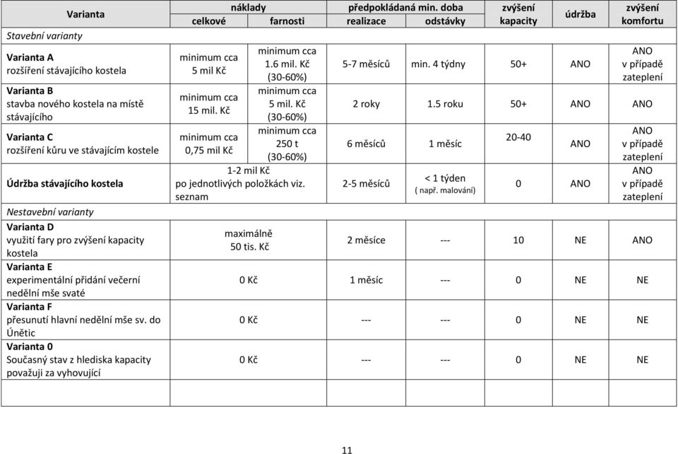 do Únětic Varianta 0 Současný stav z hlediska kapacity považuji za vyhovující náklady předpokládaná min.