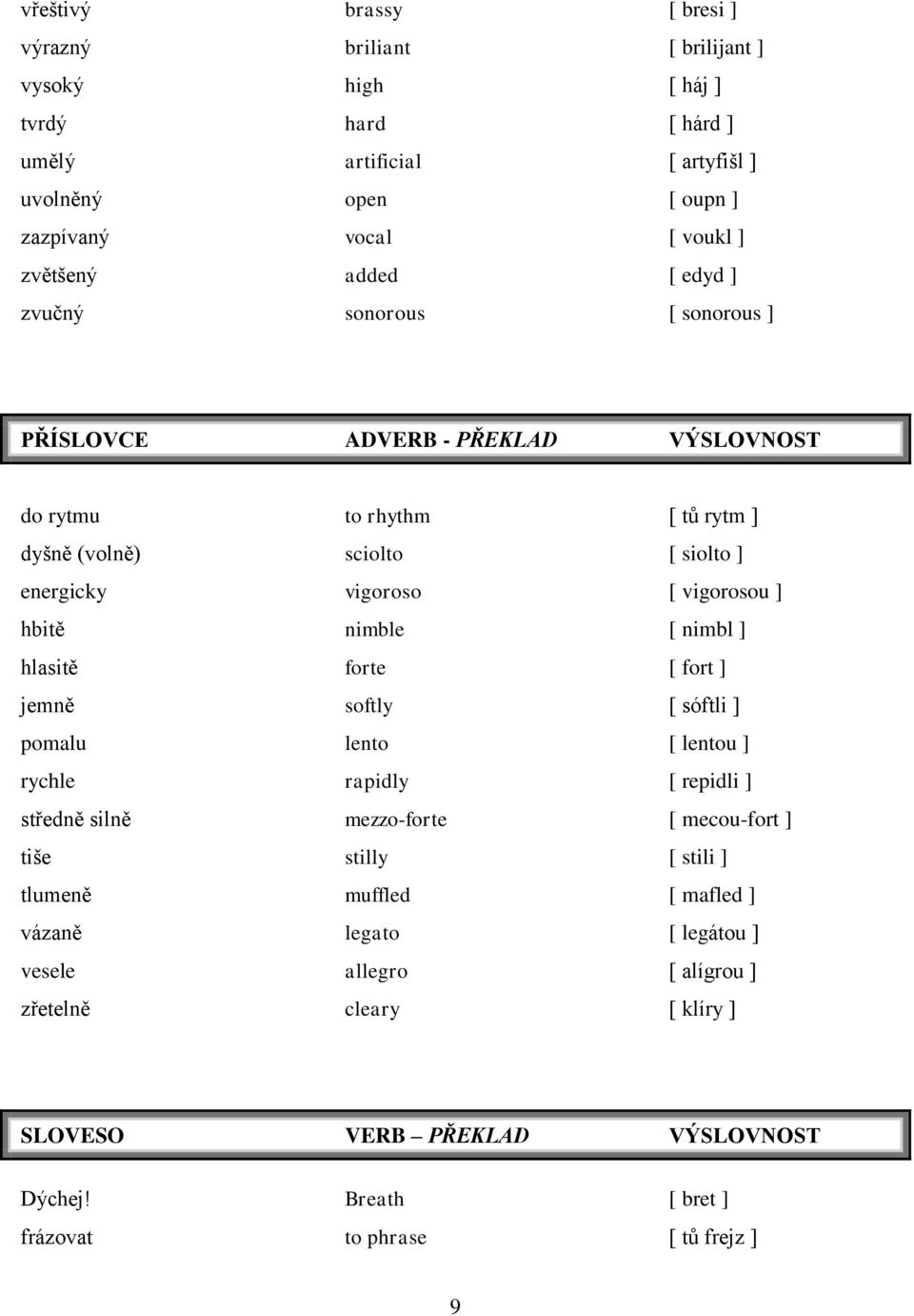 nimble [ nimbl ] hlasitě forte [ fort ] jemně softly [ sóftli ] pomalu lento [ lentou ] rychle rapidly [ repidli ] středně silně mezzo-forte [ mecou-fort ] tiše stilly [ stili ] tlumeně