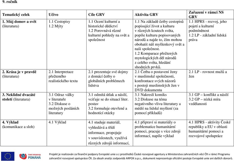 1 prezentuje své dojmy z domácí četby o globálních problémech lidstva 3.1 odmítá útlak a násilí, vciťuje se do situací liter. postav 3.2 formuluje otevřené a hodnotící otázky 1.