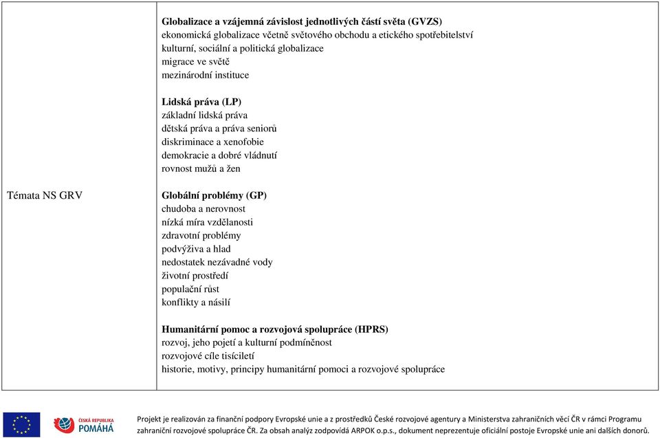Témata NS GRV Globální problémy (GP) chudoba a nerovnost nízká míra vzdělanosti zdravotní problémy podvýživa a hlad nedostatek nezávadné vody životní prostředí populační růst konflikty