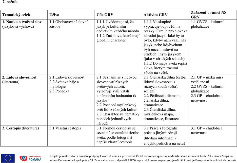 1 Seznámí se s lidovou slovesností různých světových autorů, vyjadřuje svůj vztah k národním hodnotám (k jazyku) 2.2 Pochopí myšlenkový svět lidí z různých kultur 2.