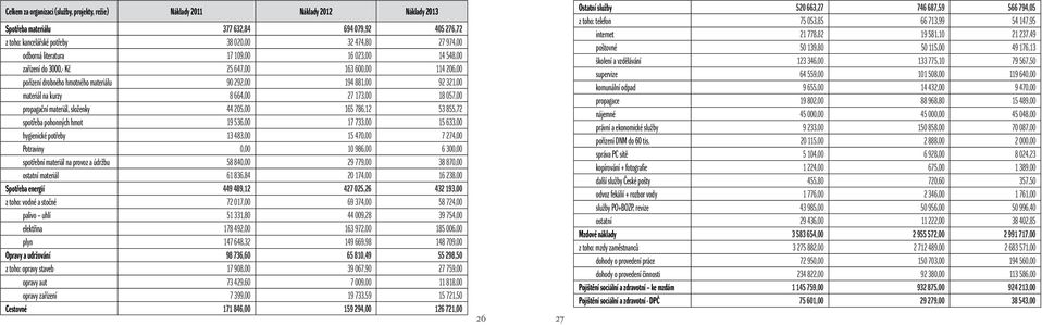 27 173,00 18 057,00 propagační materiál, složenky 44 205,00 165 786,12 53 855,72 spotřeba pohonných hmot 19 536,00 17 733,00 15 633,00 hygienické potřeby 13 483,00 15 470,00 7 274,00 Potraviny 0,00