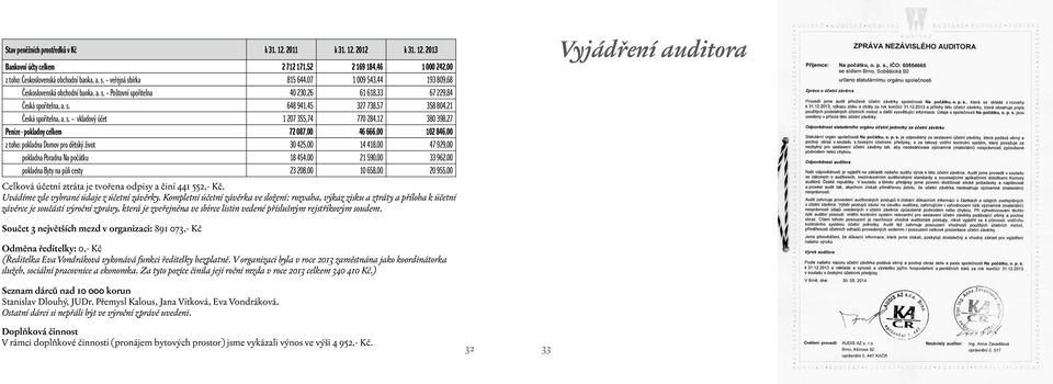 s. vkladový účet 1 207 355,74 770 284,12 380 398,27 Peníze - pokladny celkem 72 087,00 46 666,00 102 846,00 z toho: pokladna Domov pro dětský život 30 425,00 14 418,00 47 929,00 pokladna Poradna Na