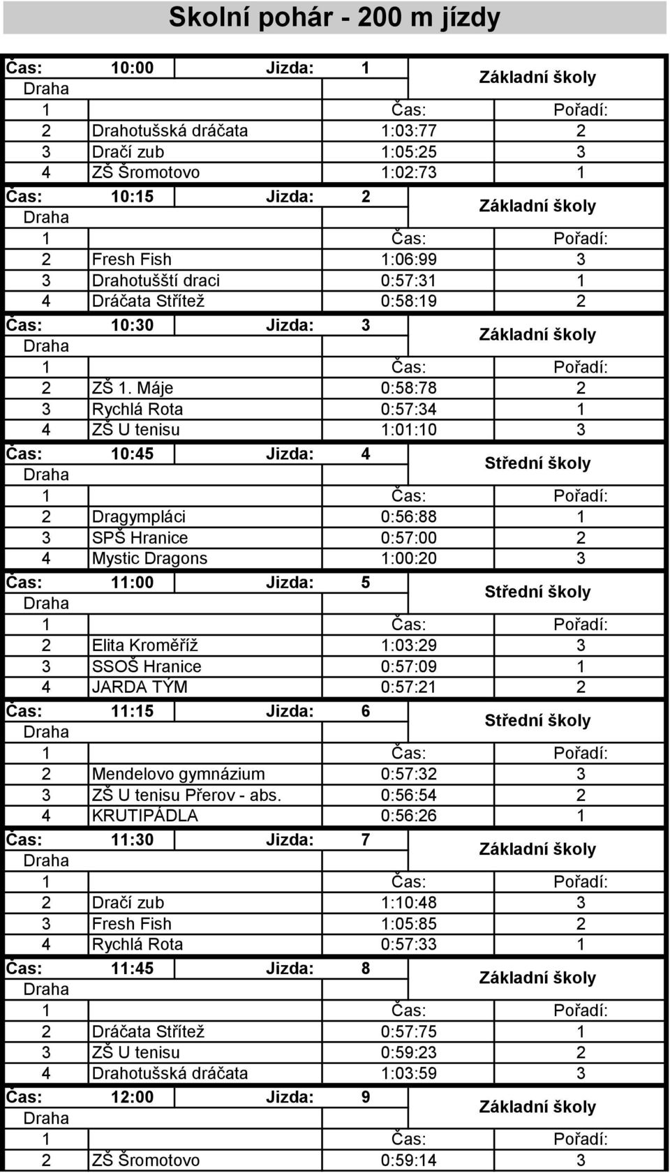 Máje 0:58:78 Rychlá Rota 0:57: ZŠ U tenisu :0:0 Dragympláci 0:56:88 SPŠ Hranice 0:57:00 Mystic Dragons :00:0 Elita Kroměříž :0:9 SSOŠ Hranice 0:57:09 JARDA TÝM