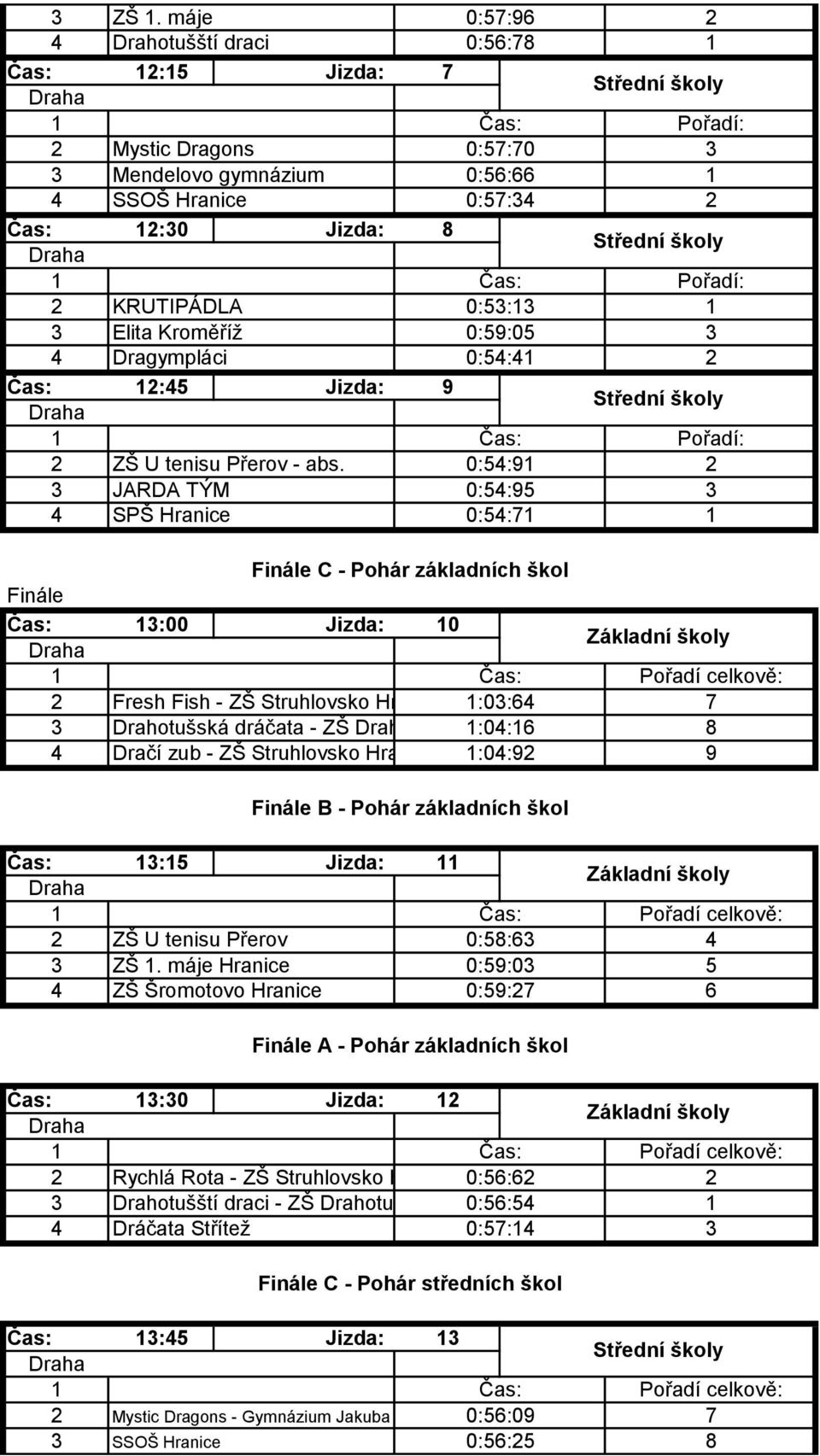 0:5:9 JARDA TÝM 0:5:95 SPŠ Hranice 0:5:7 Finále C - Pohár základních škol Fresh Fish - ZŠ Struhlovsko Hranice :0:6 7 Drahotušská dráčata - ZŠ Drahotuše :0:6 8 Dračí zub - ZŠ Struhlovsko Hranice :0:9