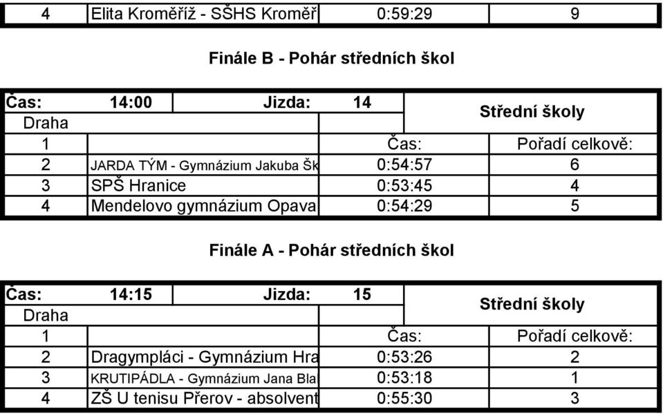 0:5:5 0:5:9 5 Finále A - Pohár středních škol :5 Jizda: 5 Pořadí celkově: Dragympláci - Gymnázium