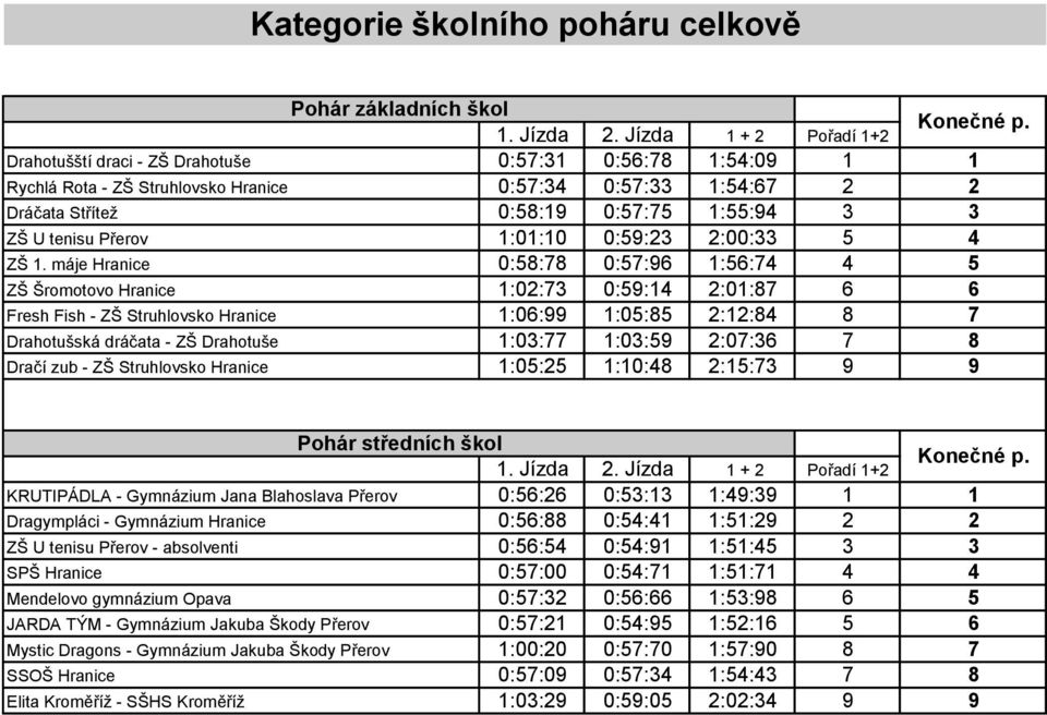 máje Hranice 0:58:78 0:57:96 :56:7 5 ZŠ Šromotovo Hranice :0:7 0:59: :0:87 6 6 Fresh Fish - ZŠ Struhlovsko Hranice :06:99 :05:85 ::8 8 7 Drahotušská dráčata - ZŠ Drahotuše :0:77 :0:59 :07:6 7 8 Dračí