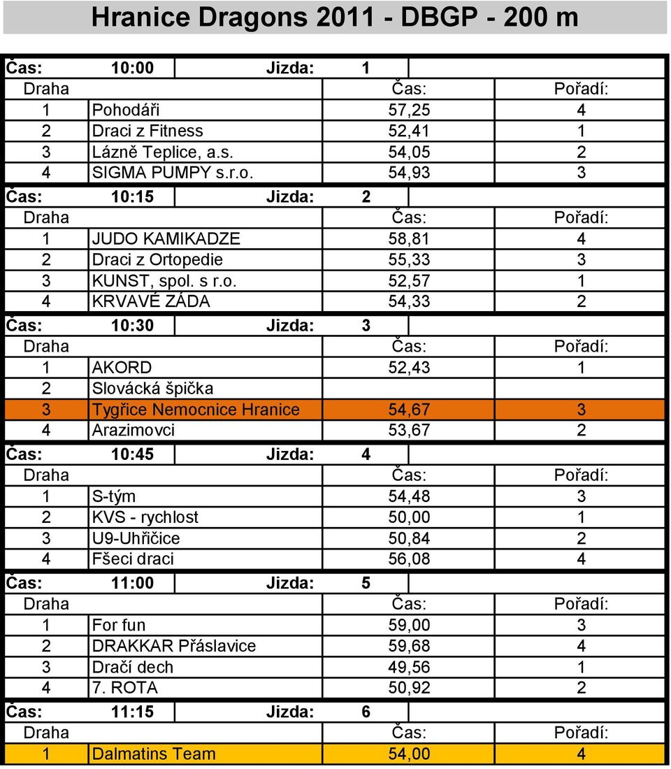 KRVAVÉ ZÁDA 58,8 55, 5,57 5, 0:0 Jizda: Hranice Dragons 0 - DBGP - 00 m AKORD 5, Slovácká špička Tygřice Nemocnice Hranice