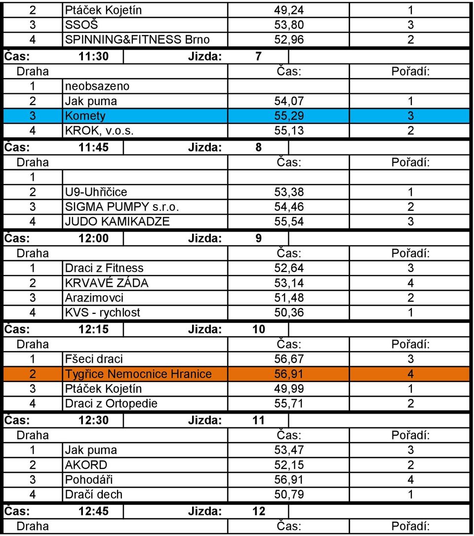 KAMIKADZE 55,5 Draci z Fitness 5,6 KRVAVÉ ZÁDA 5, Arazimovci 5,8 KVS - rychlost 50,6 Fšeci draci 56,67 Tygřice