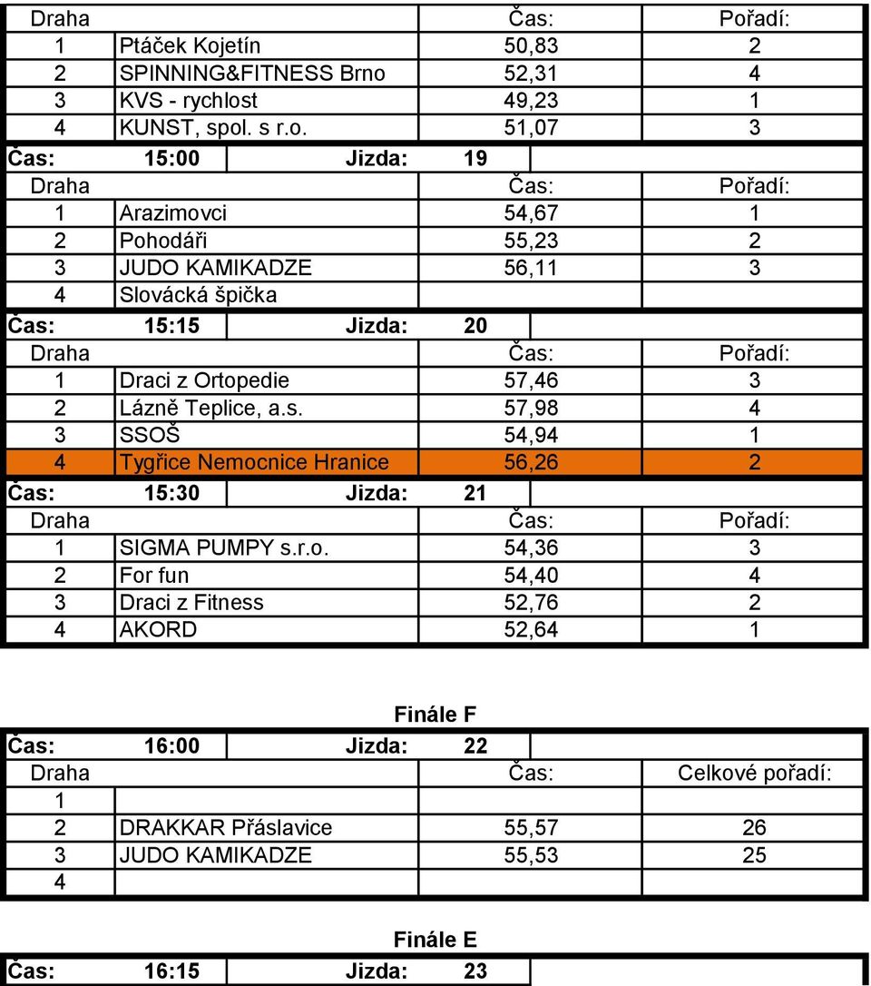 5:00 Jizda: 9 5:5 Jizda: 0 5:0 Jizda: Ptáček Kojetín 50,8 SPINNING&FITNESS Brno 5, KVS - rychlost 9, 5,07