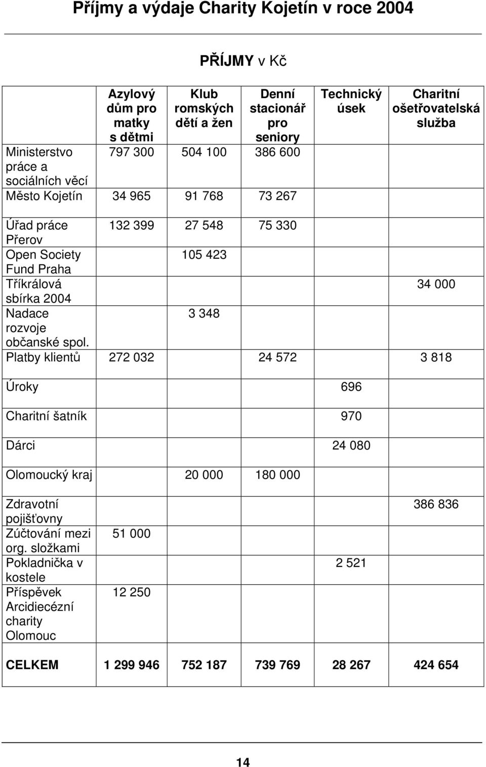 Tříkrálová 34 000 sbírka 2004 Nadace 3 348 rozvoje občanské spol.