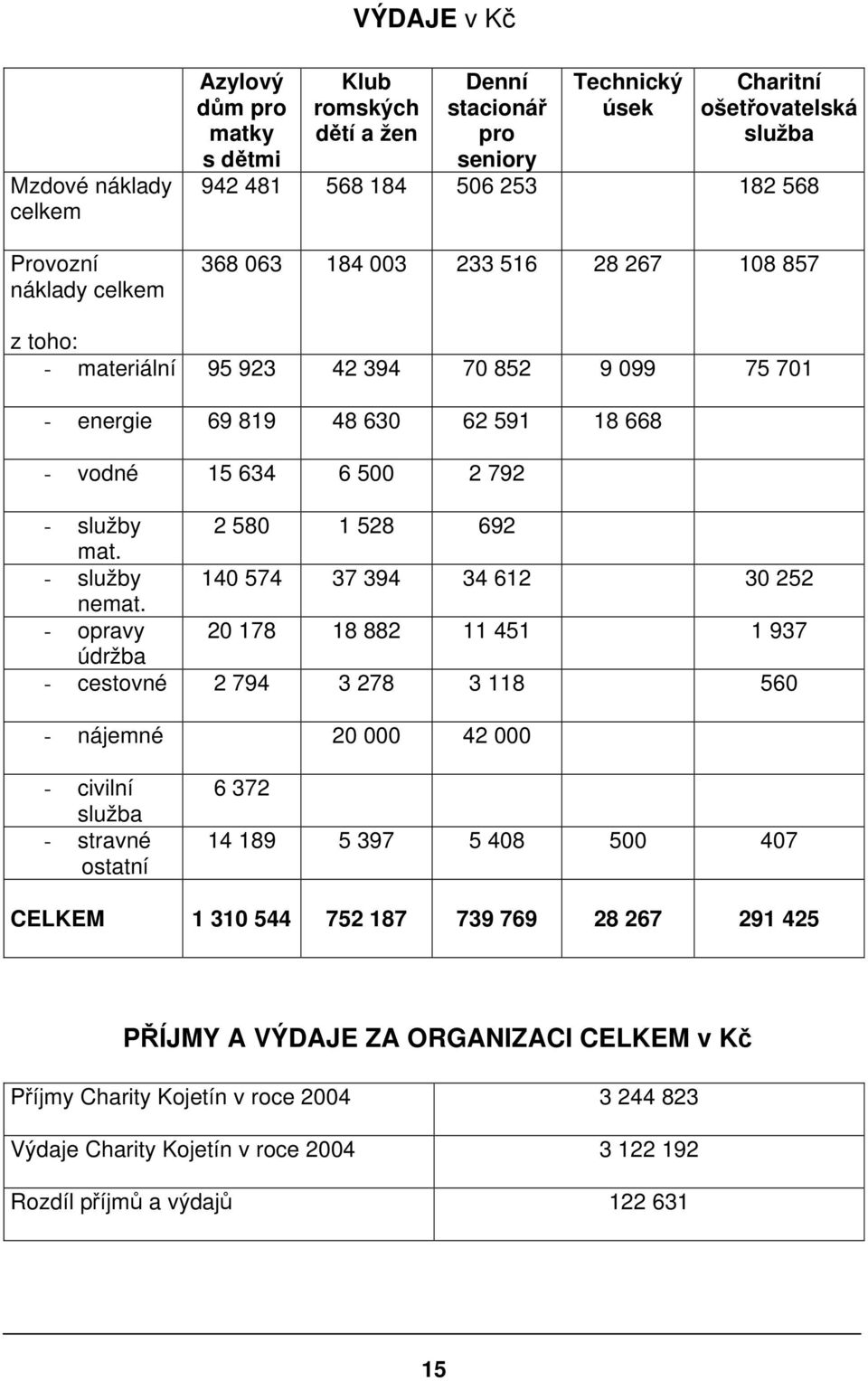 692 mat. - služby 140 574 37 394 34 612 30 252 nemat.