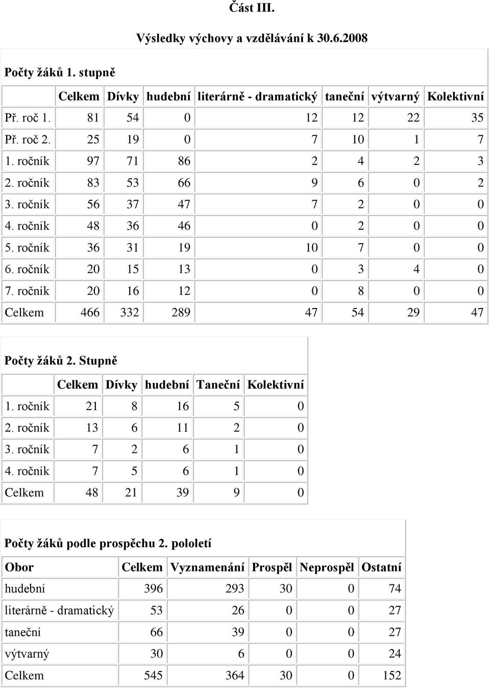 ročník 20 16 12 0 8 0 0 Celkem 466 332 289 47 54 29 47 Počty žáků 2. Stupně Celkem Dívky hudební Taneční Kolektivní 1. ročník 21 8 16 5 0 2. ročník 13 6 11 2 0 3. ročník 7 2 6 1 0 4.