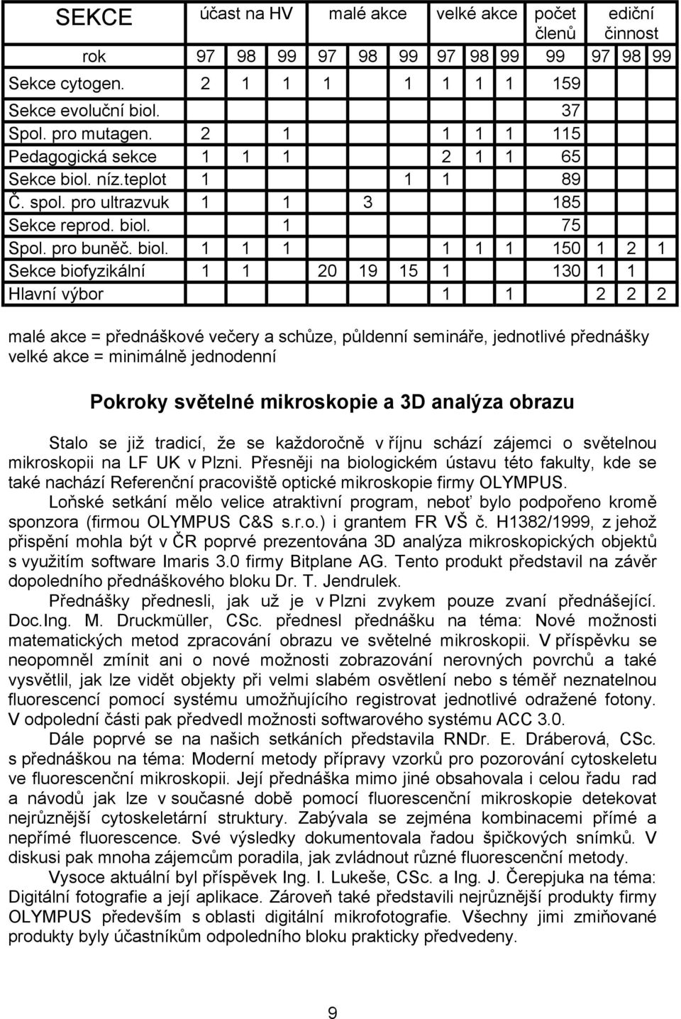 níz.teplot 1 1 1 89 Č. spol. pro ultrazvuk 1 1 3 185 Sekce reprod. biol.