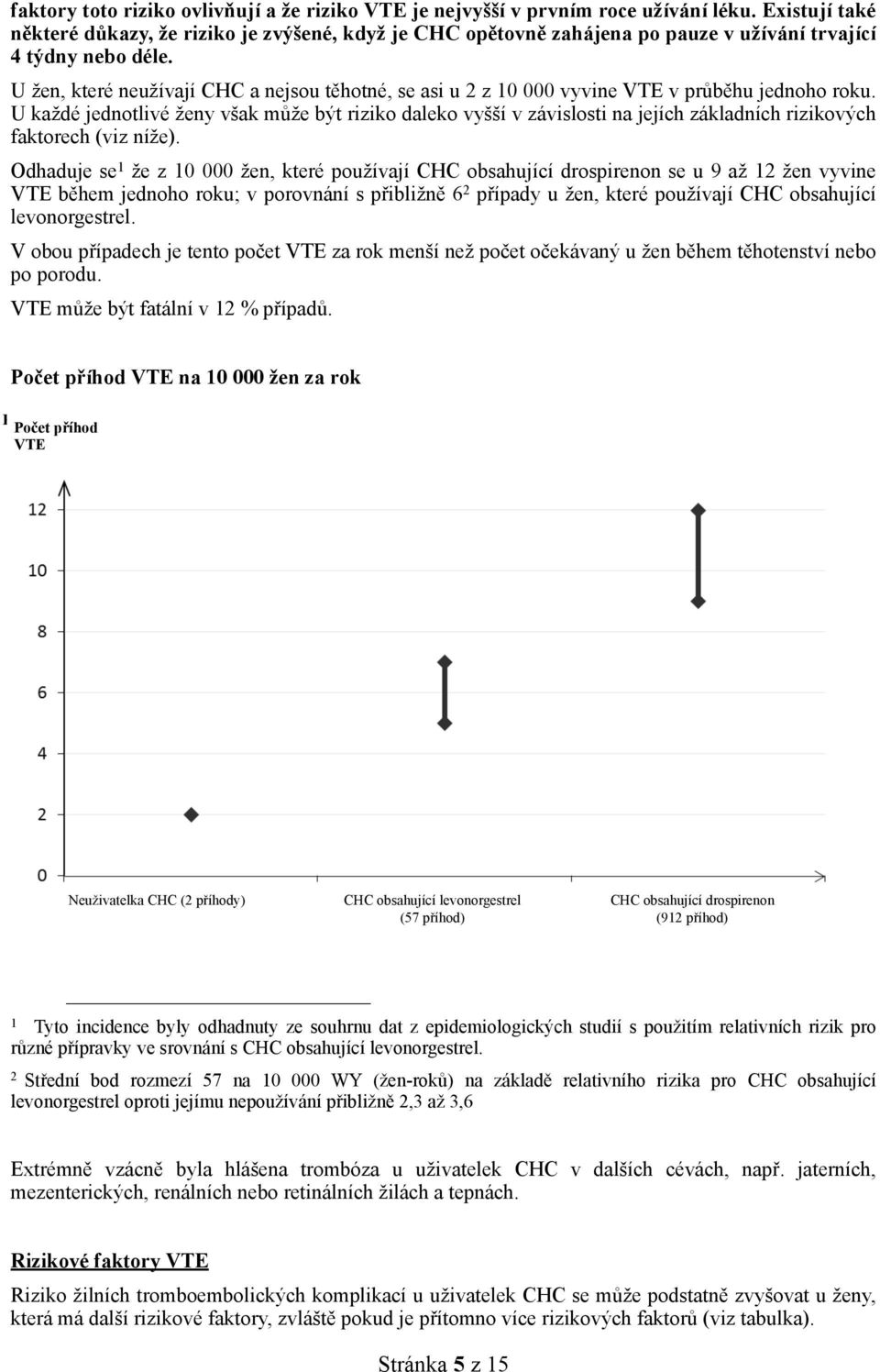 U žen, které neužívají CHC a nejsou těhotné, se asi u 2 z 10 000 vyvine VTE v průběhu jednoho roku.