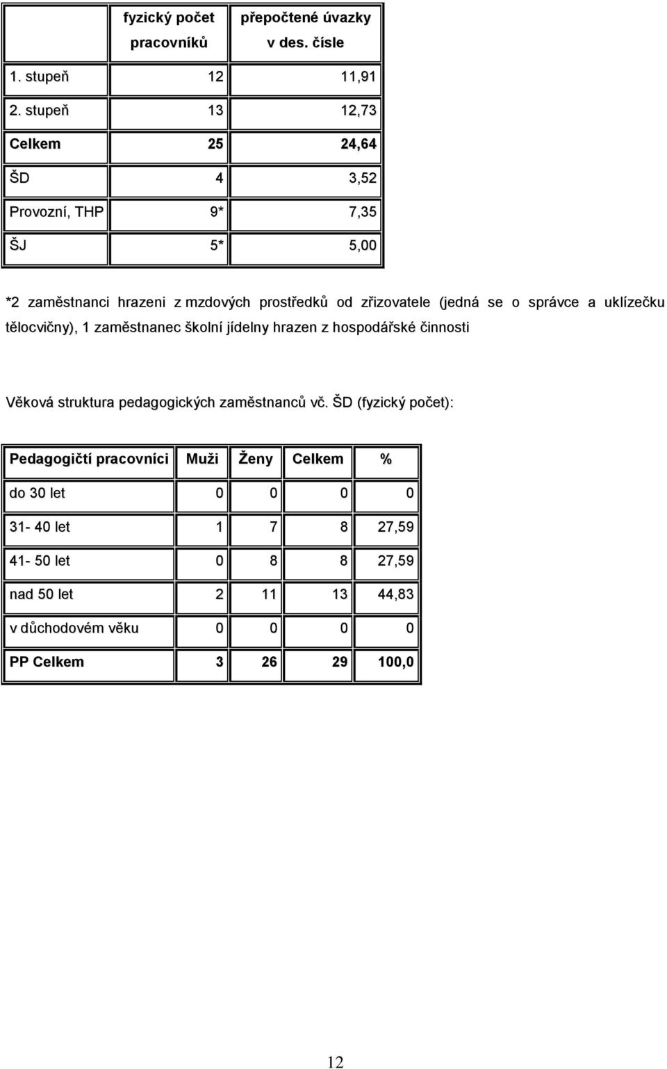 se o správce a uklízečku tělocvičny), 1 zaměstnanec školní jídelny hrazen z hospodářské činnosti Věková struktura pedagogických zaměstnanců