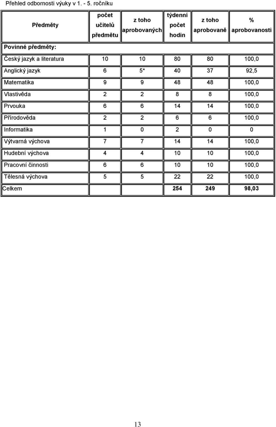 předměty: Český jazyk a literatura 10 10 80 80 100,0 Anglický jazyk 6 5* 40 37 92,5 Matematika 9 9 48 48 100,0 Vlastivěda 2 2 8 8