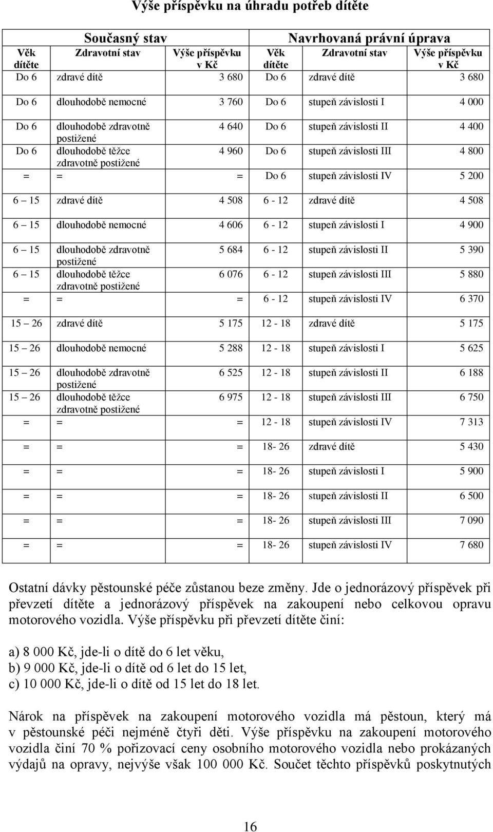 závislosti III 4 800 zdravotně postižené = = = Do 6 stupeň závislosti IV 5 200 6 15 zdravé dítě 4 508 6-12 zdravé dítě 4 508 6 15 dlouhodobě nemocné 4 606 6-12 stupeň závislosti I 4 900 6 15