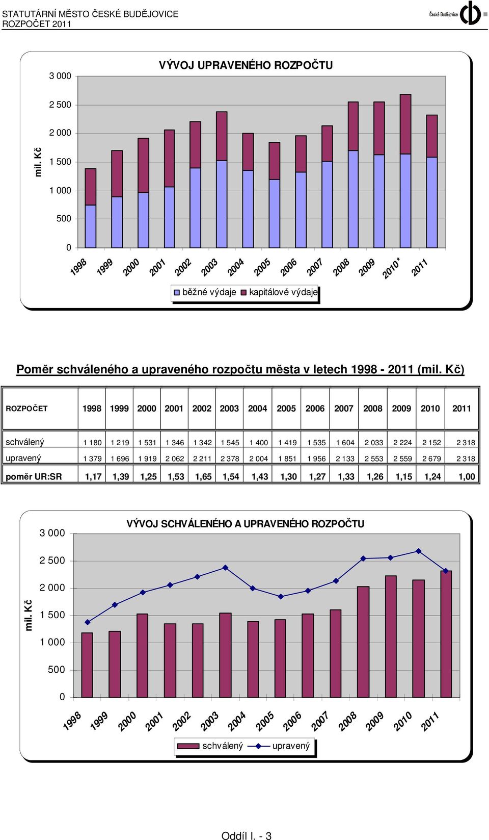 Kč) ROZPOČET 1998 1999 2000 2001 2002 2003 2004 2005 2006 2007 2008 2009 2010 2011 schválený 1 180 1 219 1 531 1 346 1 342 1 545 1 400 1 419 1 535 1 604 2 033 2 224 2 152 2 318 upravený 1 379 1